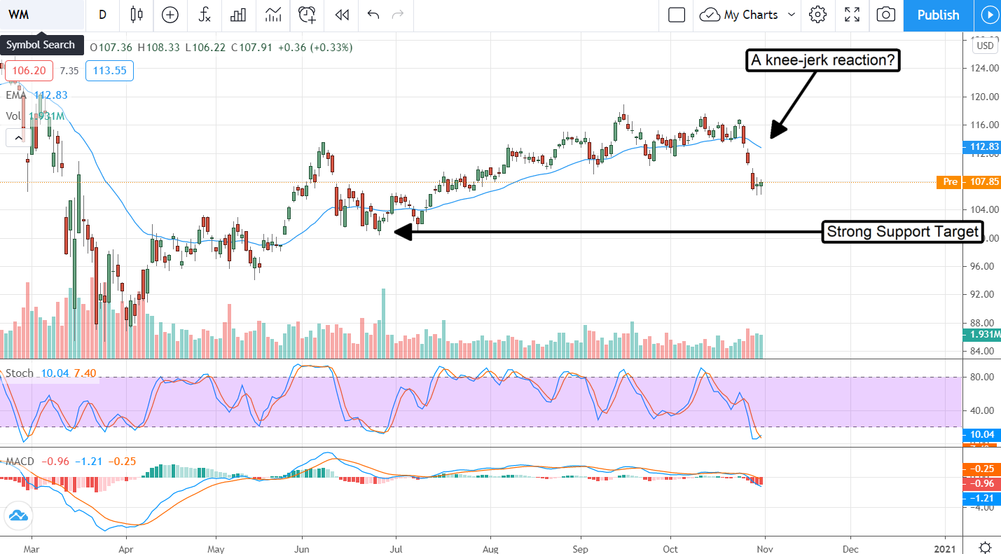 Waste Management (NYSE:WM) Turning Trash Into Cash